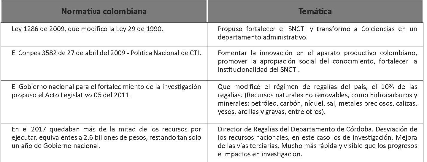 Mejoras normativas para el incremento del presupuesto de la investigación en Colombia. Basado en las fuentes bibliográficas