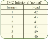 Tabla 1. Composición corporal. Referencia a Figura 1 de la Imagen1. Peso inferior al ´normal´