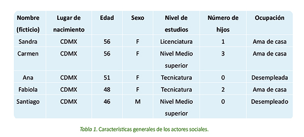 Tabla 1. Características generales de los actores sociales.