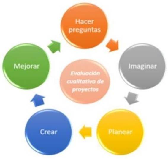 Fases de la metodología del trabajo en el aula