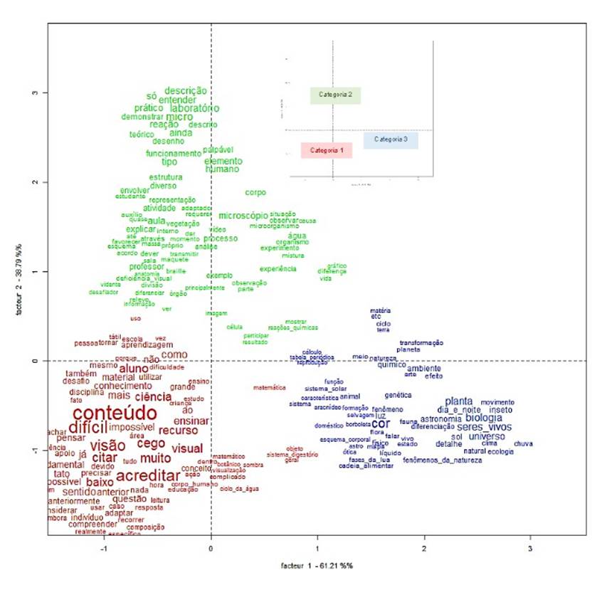 Análise Fatorial de Correspondência para a questão 4.