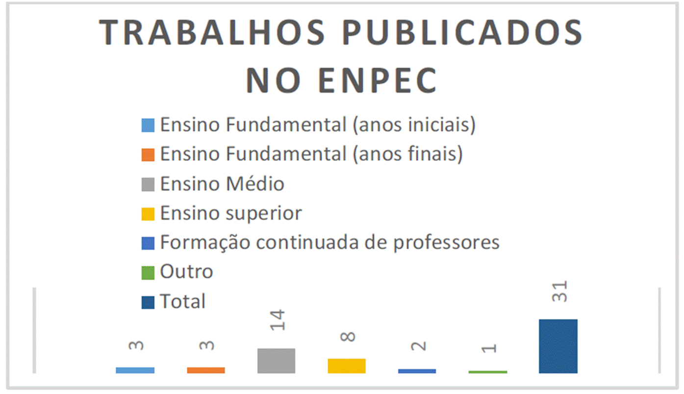 Distribuição dos trabalhos acerca da argumentação publicados nos anais do ENPEC por nível de ensino em 2017-2019.