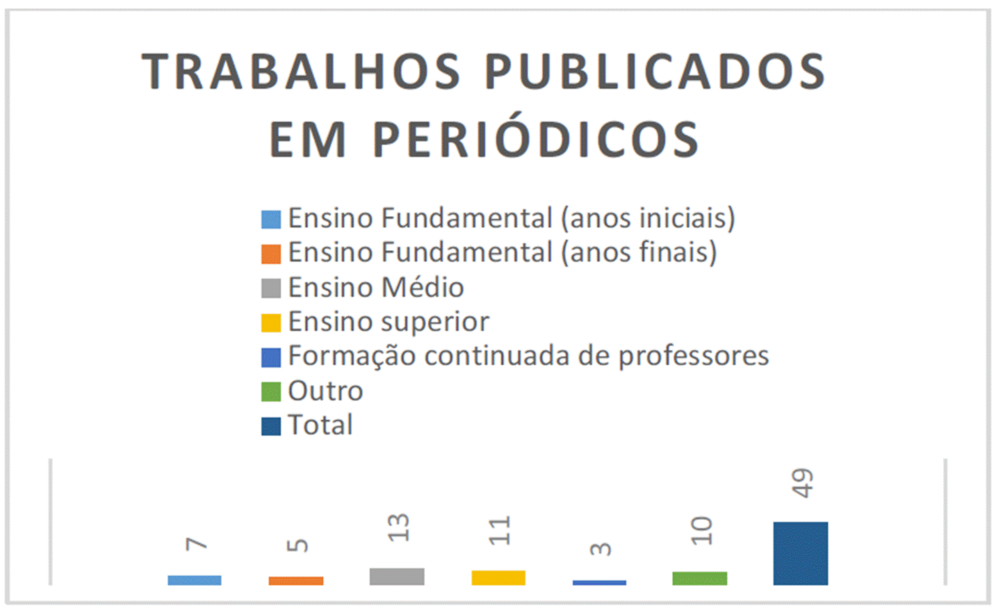 Distribuição dos artigos publicados nos periódicos por nível/contexto de ensino.