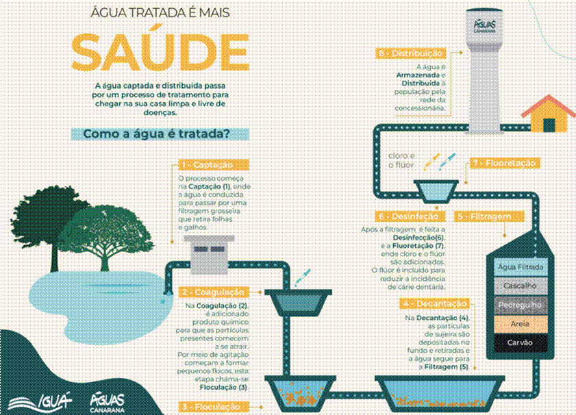 Fluxograma sobre o tratamento da água.