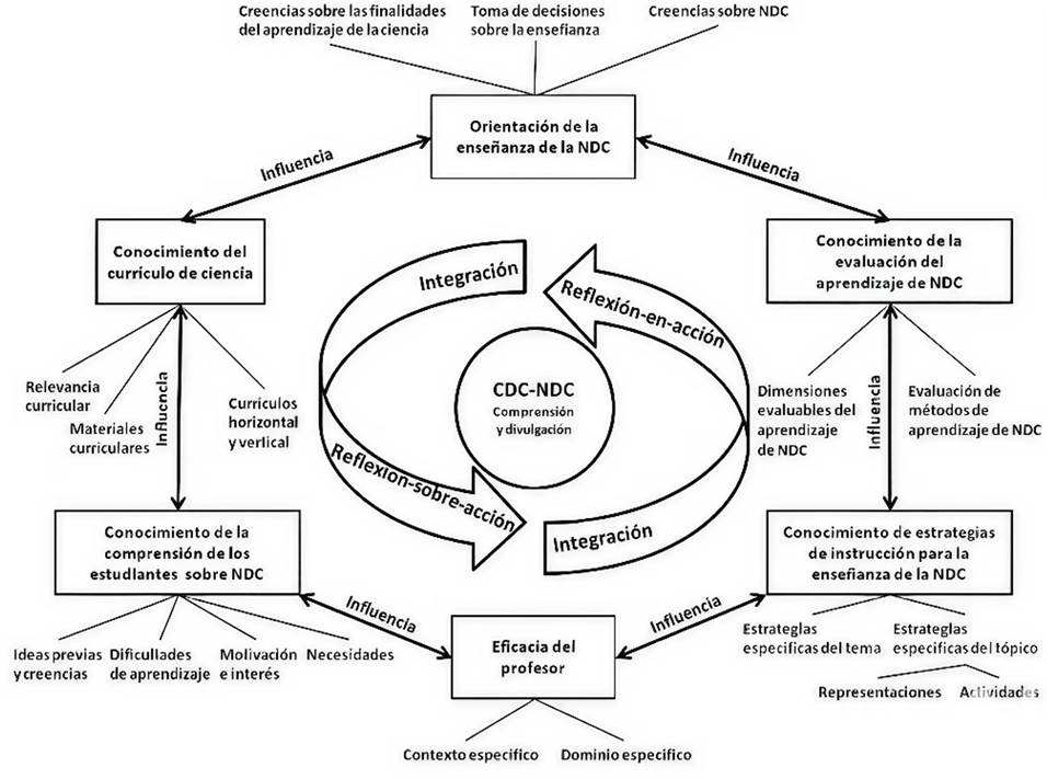 Componentes del CDC correspondientes al modelo hexagonal