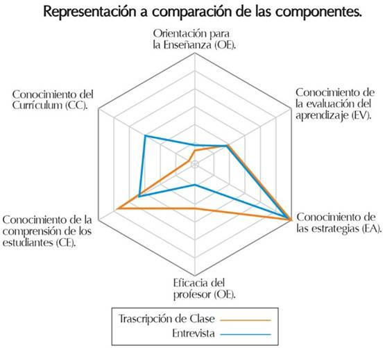 Componentes del CDC para el momento de la reflexión y el momento de la acción en conjunto