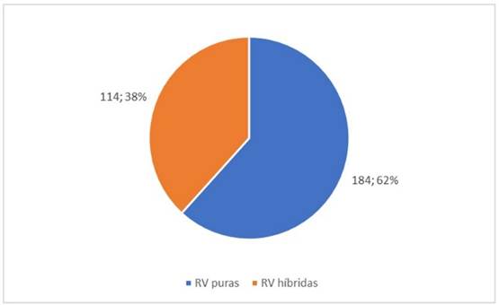 Frecuencias absolutas y porcentajes para las RV puras e híbridas del total de la muestra