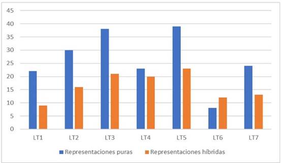 Cantidad de representaciones puras e híbridas referidas al enlace químico en cada LT de la muestra