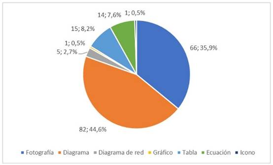 Frecuencias absolutas y porcentajes sobre el total de representaciones visuales puras para el total de la muestra