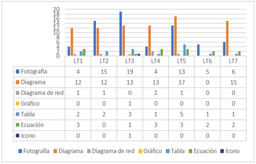 Cantidad de representaciones puras para cada formato en cada LT de la muestra