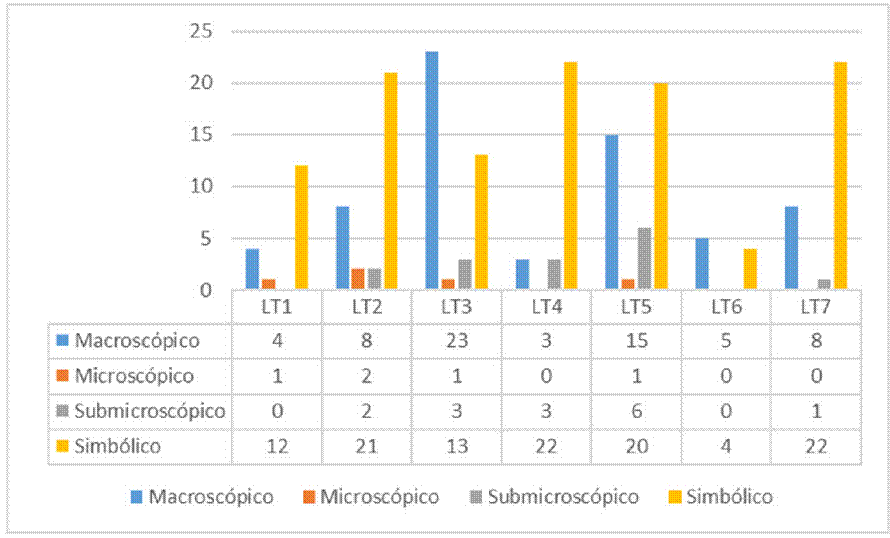 Cantidad de RV correspondientes a un solo nivel de representación en cada LT de la muestra