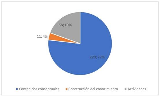 Frecuencias absolutas y porcentajes para el total de la muestra de RV según la función didáctica