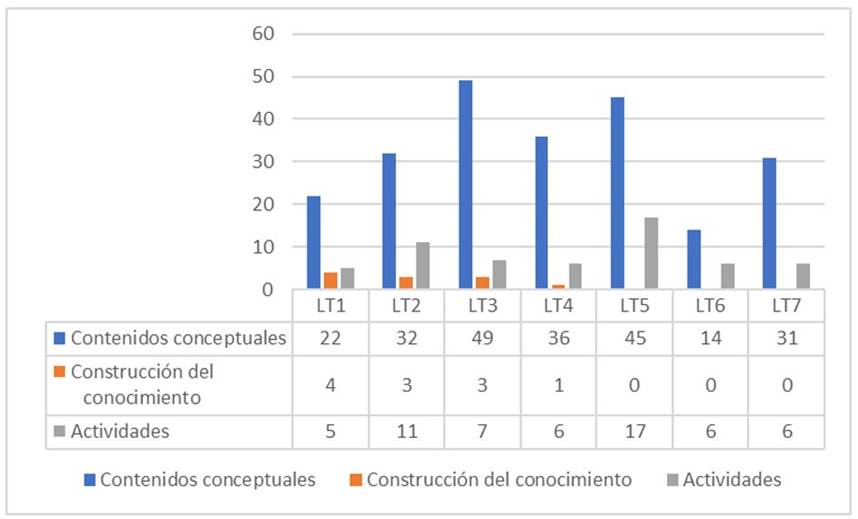 Cantidad de RV correspondientes a la función didáctica en cada LT de la muestra