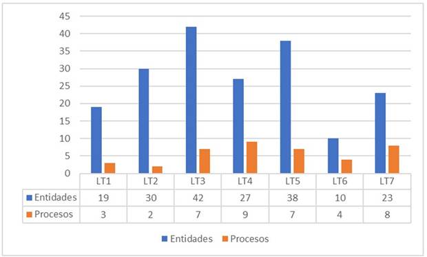 Cantidad de RV correspondientes a contenidos conceptuales en cada LT de la muestra