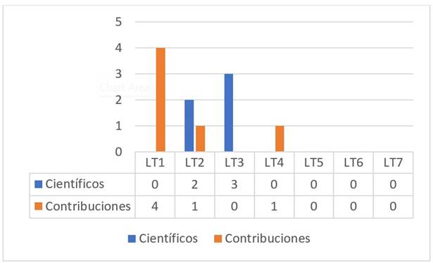 Cantidad de RV asociadas a la construcción del conocimiento científico para cada LT de la muestra