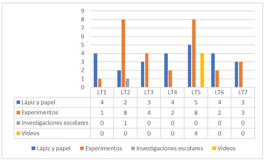 Cantidad de RV asociadas a actividades para cada LT de la muestra