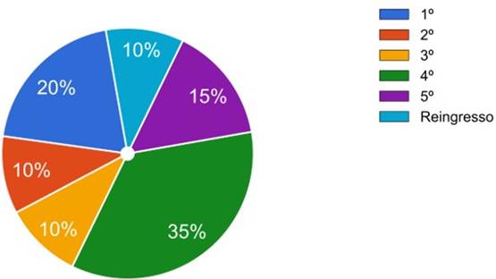 Ano de graduação que os alunos do curso de Ciências Biológicas respondentes cursavam.