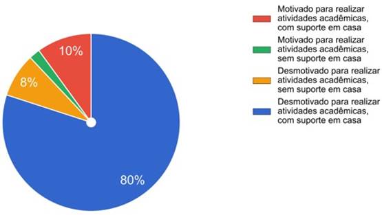 Como os alunos do curso de Ciências Biológicas respondentes se sentiram durante o ensino remoto.