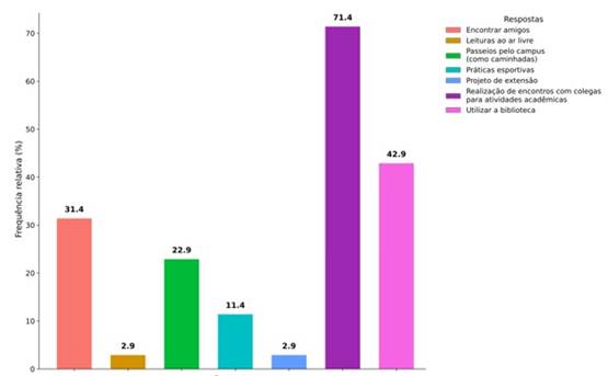 Finalidades das visitas ao campus apontadas por estudantes de Ciências Biológicas fora do horário de aulas ou estágio.