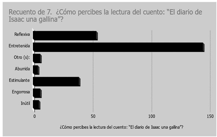 Percepciones de los encuestados sobre el cuento científico