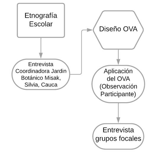 Diseño metodológico e instrumentos de recolección de datos para la investigación.