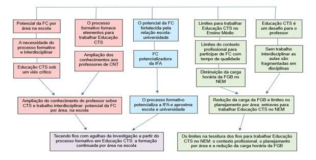 Organização das categorias.