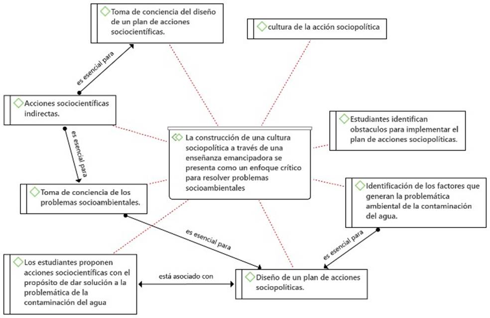 Red semántica de la Categoría 3