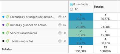 Porcentaje de distribución de unidades de registro en la entrevista.