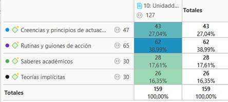 Porcentaje de distribución de unidades de registro por componente.