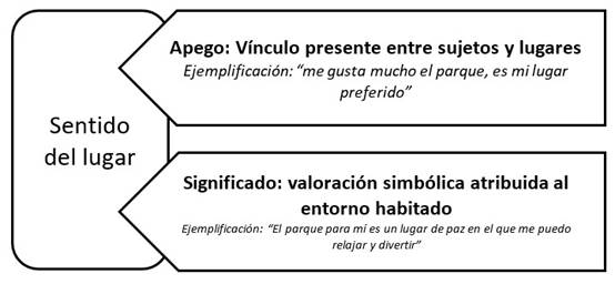 Sentido del lugar y sus componentes.