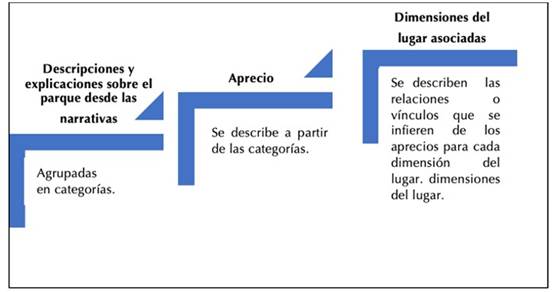Propuesta para el reconocimiento de significados del lugar y sus dimensiones.