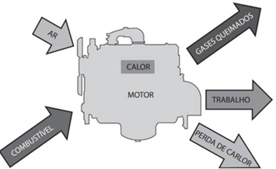 Fluxo de massa e energia em um motor de combustão interna.