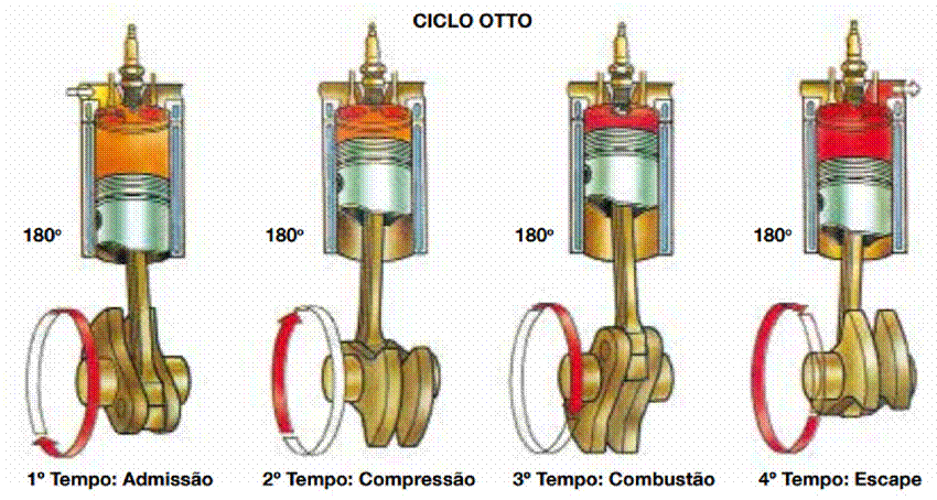 Motores de Combustão Interna.