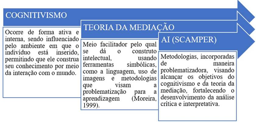 Interrelação Cognitivismo/Teoria da mediação/Técnica.