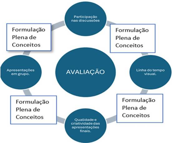 Processo avaliativo da sequência didática.
