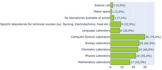 Types of laboratories available in the schools where the teachers work