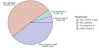 Teachers’ level of knowledge about the BNCC guidelines for curricular integration