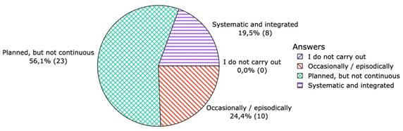 Description of teaching practices regarding the integration of content within the same area