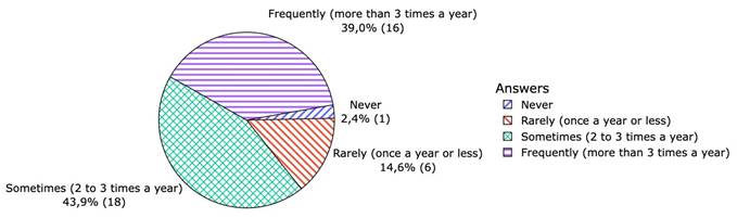 How often teachers plan interdisciplinary activities