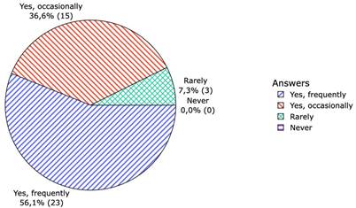 Frequency of use of digital or technological resources in classroom teaching