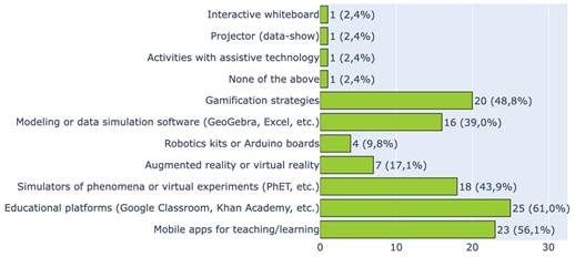 Types of digital or technological resources used with students
