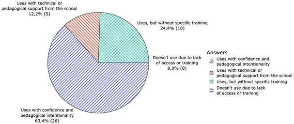 Teachers’ perceptions of the use of technologies integrated into the curriculum