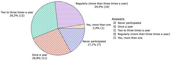 Frequency of participation in training programs on interdisciplinary practices
