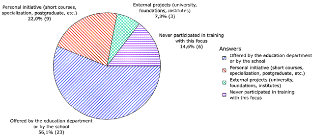 Format of professional development considered most appropriate by participants