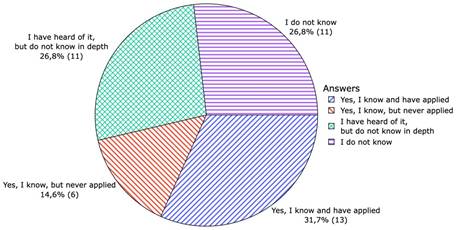 Teachers’ familiarity with and application of STEM/STEAM approaches