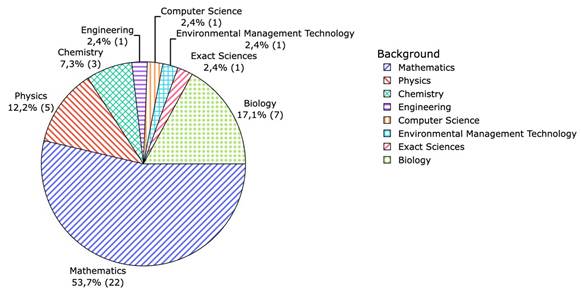 Profile of the participating teachers