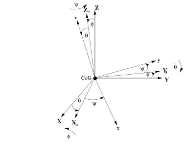 Rotación de los ángulos Tai-Bryan del sistema de coordenadas inercial al sistema de coordenadas fijado al helicóptero