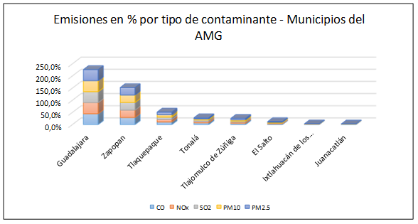 Distribución porcentual de contaminantes criterio por Municipio