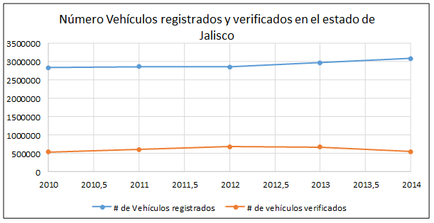 Número de vehículos registrados y número de vehículos verificados