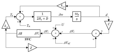 Modelo linealizado sistema SMIB con SVC 
